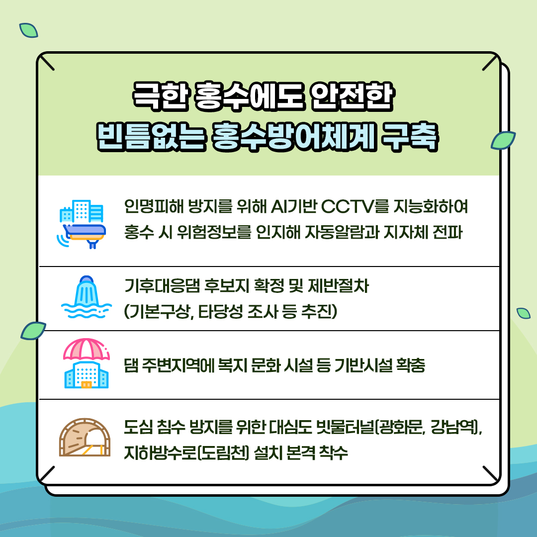 극한 홍수에도 안전한
						빈틈없는 홍수방어체계 구축
						- 인명피해 방지를 위해 AI기반 CCTV를 지능화하여
						홍수 시 위험정보를 인지해 자동알람과 지자체 전파
						- 기후대응댐 후보지 확정 및 제반절차
						(기본구상, 타당성 조사 등 추진)
						- 댐 주변지역에 복지 문화시설 등 기반시설 확충
						- 도심 침수 방지를 위한 대심도 빗물터널(광화문, 강남역),
						지하방수로(도림천) 설치 본격 착수