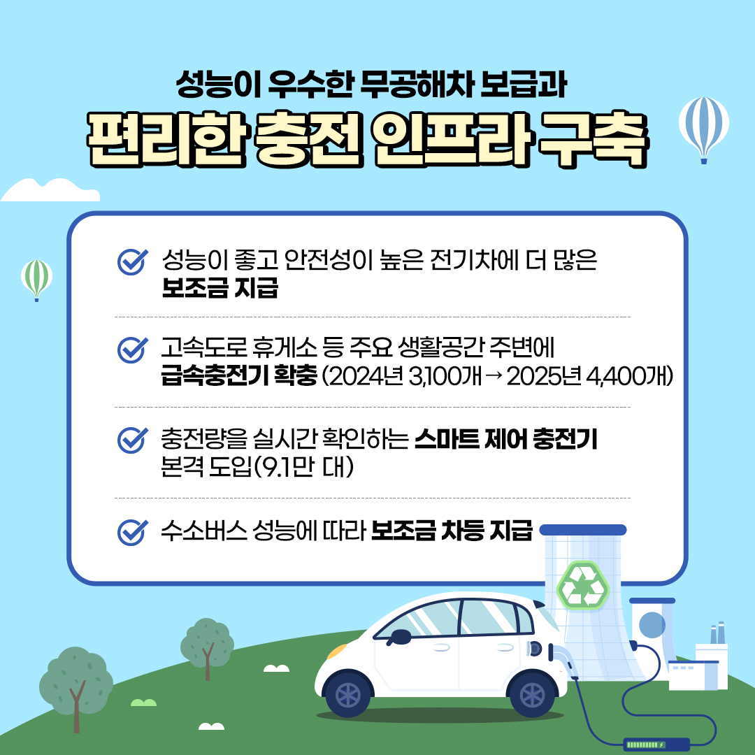 성능이 우수한 무공해차 보급과
						편리한 충전 인프라 구축
						- 성능이 좋고 안전성이 높은 전기차에 더 많은 보조금 지급
						- 고속도로 휴게소 등 주요 생활공간 주변에 급속충전기 확충 (2024년 3,100개→2026년 4,400개)
						- 충전량을 실시간 확인하는 스마트 제어 충전기 본격 도입(9.1만 대)
						- 수소버스 성능에 따라 보조금 차등 지급