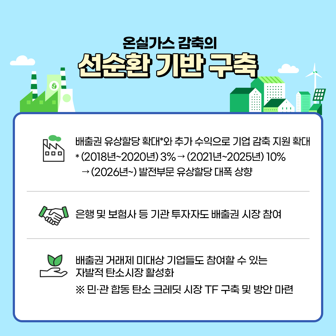 온실가스 감축의
						선순환 기반 구축
						- 배출권 유상할당 확대*와 추가 수익으로 기업 감축 지원 확대
						*(2018년~2020년) 3% → (2021년~2026년) 10%
						→ (2026년~) 발전부문 유상할당 대폭 상향
						- 은행 및 보험사 등 기관투자자도 배출권 시장 참여
						- 배출권 거래제 미대상 기업들도 참여할 수 있는
						자발적 탄소시장 활성화
						※민·관합동 탄소 크레딧 시장 TF 구축 및 방안 마련