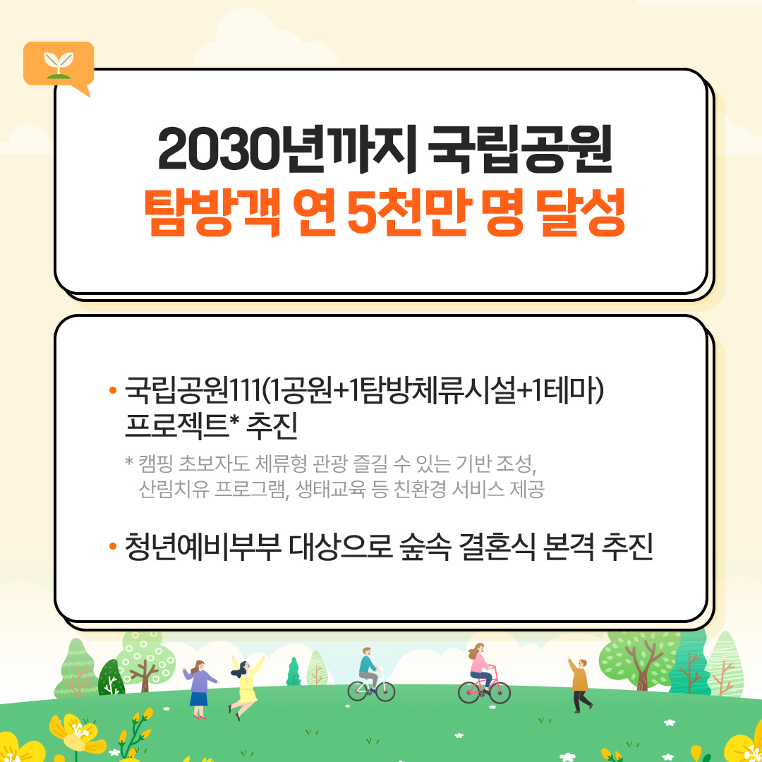 2030년까지 국립공원
						탐방객 연 5천만 명 달성
						- 국립공원111(1공원+1탐방체류시설+1테마) 프로젝트* 추진
						*캠핑 초보자도 체류형 관광 즐길 수 있는 기반 조성, 산림치유 프로그램, 생태교육 등 친환경 서비스 제공
						- 청년예비부부 대상으로 숲속 결혼식 본격 추진