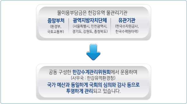 물이용부담금은 한강유역 물관리기관 - 중앙부처(환경부, 국토교통부) 광역지방자치단체(서울특별시, 인천광역시, 경기도, 강원도, 충청북도) 유관기관(한국수자원공사, 한국수력원자력) → 공동 구성한 한강수계관리위원회에서 운용하며(사무국:한강유역환경청)국가 예산과 동일하게 국회의 심의와 감사 등으로 투명하게 관리되고 있습니다.