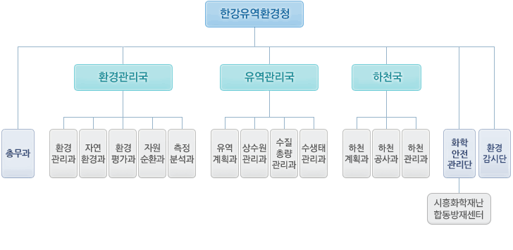 한강유역환경청의 조직도입니다.