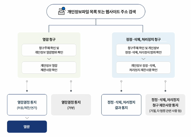 개인정보 열람, 정정·삭제, 처리정지 절차