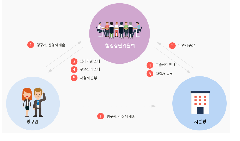 중앙행정심판위원회