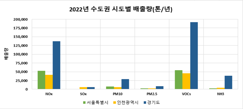 2016년도 시도별 PM10, PM2.5, NOx, SOx, VOC, NH3배출량 변화추이
