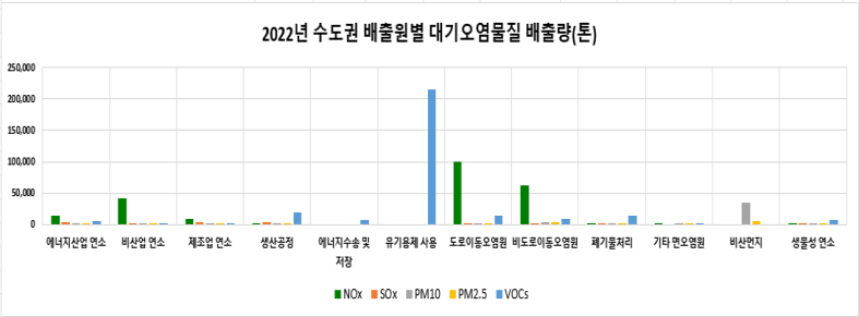 2022년 수도권 배출원별 대기오염물질 배출량(톤)
