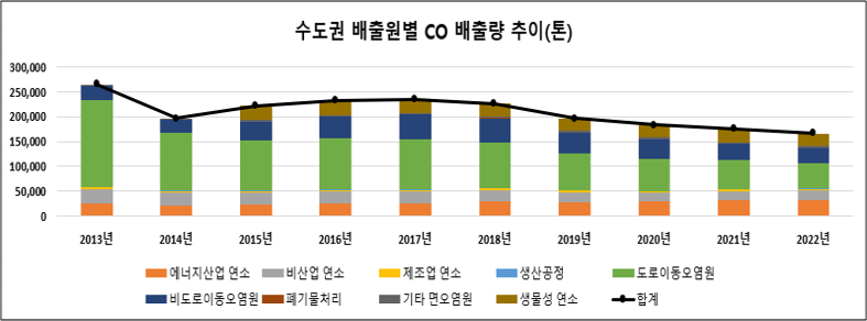 2013년 부터 2022년까지 수도권 배출원별 CO배출량 추이(톤)