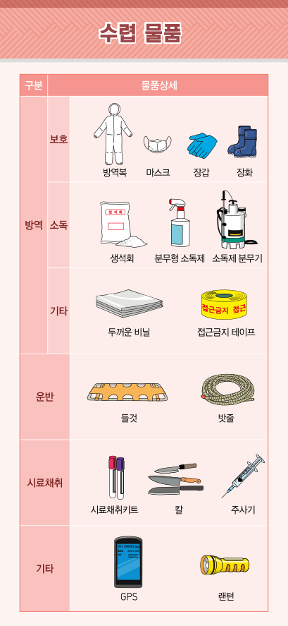 수렵물품 구분 물품상세 순 방역 보호: 방역복, 마스크, 장갑, 장화 소독:생석회, 분무형 소독제, 소독제 분무기, 기타:두꺼운 비닐, 접근금지 테이브 운반:들것, 밧줄 시료채취:시료채취키트, 칼, 주사기 기타:GPS,랜턴